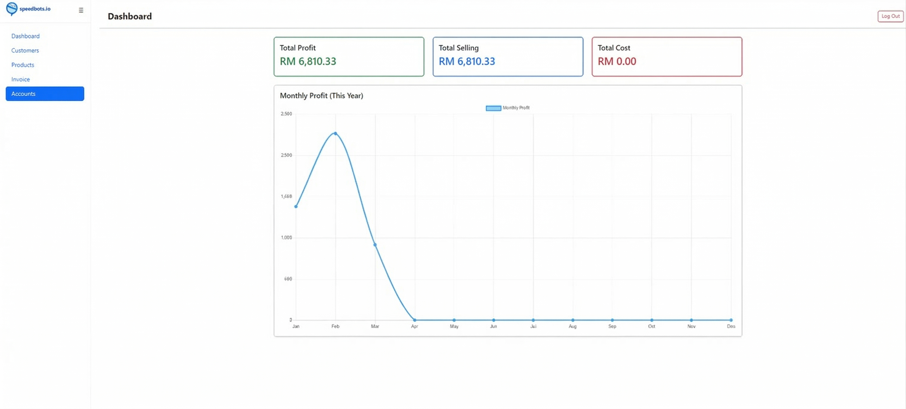 Speedbots Invoice Summary Stats